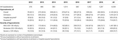 Prevalence and Description of Hyponatremia in a Swiss Tertiary Care Hospital: An Observational Retrospective Study